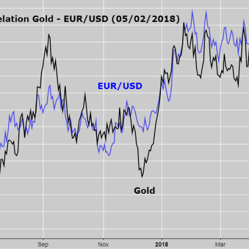 correlation gold eurusd